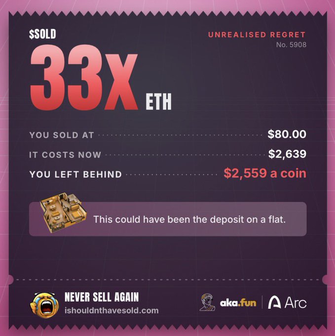Pink and dark 'Unrealised Regret No. 5908' certificate from ishouldnthavesold.com showing 33X ETH sold at $80 that is now worth $2,639 per coin, branding it 'NEVER SELL AGAIN' with aka.fun and Arc logos.
