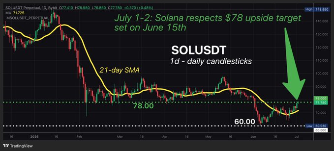 A SOLUSDT daily candlestick chart from TradingView showing a 21-day SMA, with annotations indicating a $78 upside target and a $60 support level.