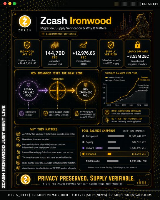 An infographic titled 'Zcash Ironwood: Migration, Supply Verification & Why It Matters' by @elis_defi details the Zcash network upgrade, noting 144,790 ZEC in the Ironwood pool and that the Ironwood migration went live at Block 3,428,143.