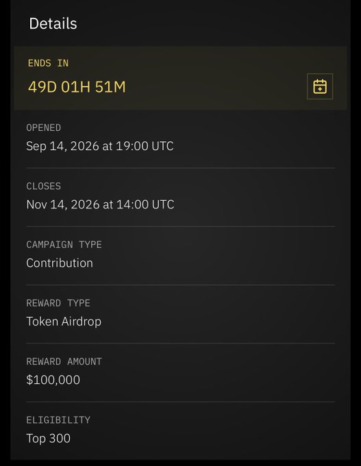 A campaign details screen showing 'ENDS IN 49D 01H 51M', opened Sep 14, 2026 at 19:00 UTC, closes Nov 14, 2026 at 14:00 UTC, campaign type Contribution, reward type Token Airdrop, reward amount $100,000, eligibility Top 300.