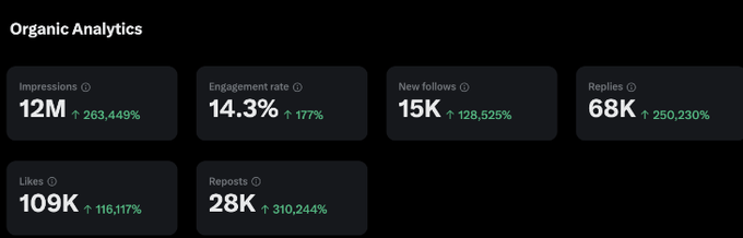 An 'Organic Analytics' dashboard showing impressive growth metrics: 12M impressions, 14.3% engagement rate, 15K new follows, 68K replies, 109K likes, and 28K reposts.