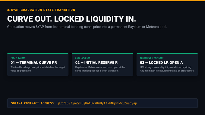 The image displays a slide titled "$YAP Graduation State Transition: Curve Out. Locked Liquidity In," outlining the three-step process for $YAP's graduation into a permanent Raydium or Meteora pool: establishing a terminal bonding-curve price (01), opening reserves at the same implied price (02), and locking LP to prevent liquidity recall (03), with arbitrageurs capturing any mismatch. It also lists the Solana contract address: jLz7102fjnZ2MLjUaCBw7KmUyfTkKNq8NkW12u9dyap.