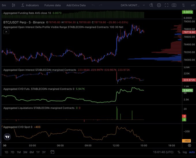 A TradingView chart of BTC/USDT perpetual futures showing a price spike to ~78,876 at 12:00 followed by a sharp pullback, with the Aggregated CVD Spot dropping to -403, confirming the post's observation of spot-led selling during the Sunday pump. Key metrics include Open Interest at 223.972K and CVD Futures at +5.947K, highlighting the divergence between spot and futures flows.
