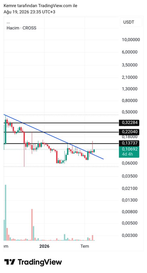 A TradingView candlestick chart for the CROSS/USDT pair (Hacim = Volume in Turkish), showing price levels around 0.10692 with key resistance at 0.13737, 0.18000, and 0.22040, alongside a descending blue trendline indicating ongoing bearish pressure on the $CROSS token as of August 19, 2026.