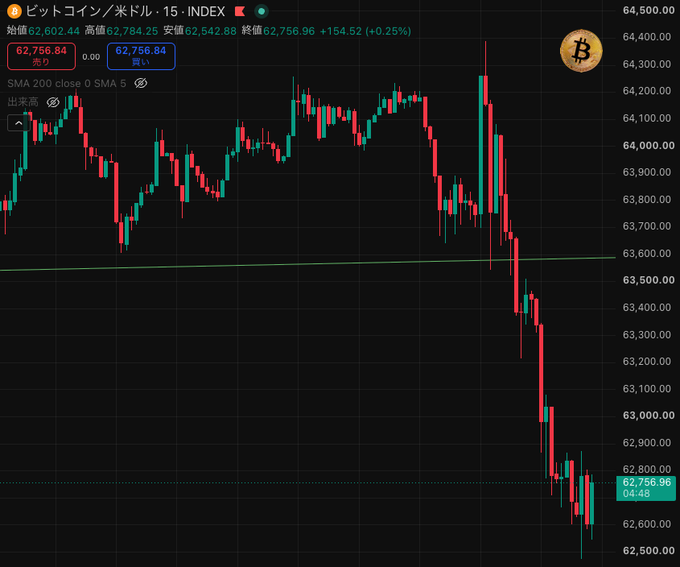 A Bitcoin/USD 15-minute candlestick chart shows BTC trading at $62,756.96 (+0.25%), down sharply from highs near $64,300 with a steep red sell-off visible on the right side, contradicting the prediction of a July rally.
