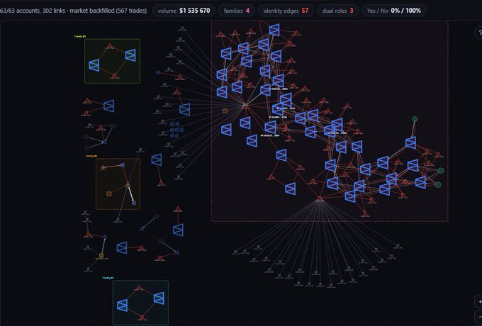 A network visualization displays 63/63 accounts with 302 links and $1,535,670 market backfilled volume, showing a complex web of Sybil farm accounts (identifying 57 identity edges) that illustrates how mass-created fake accounts form interconnected clusters, demonstrating why they are largely ineffective for exploiting the Polymarket airdrop.