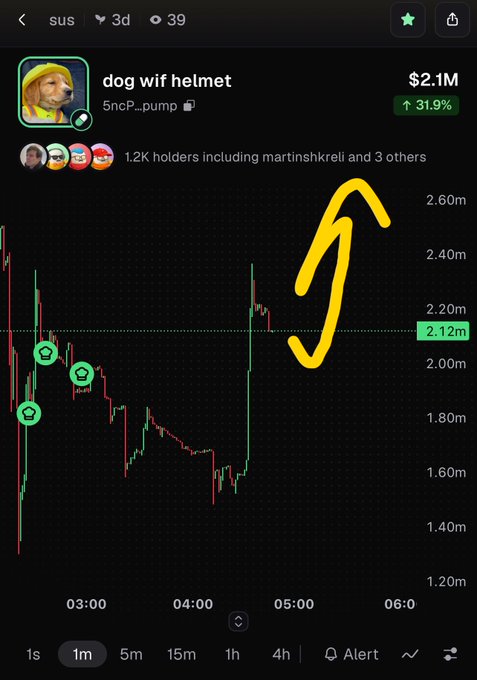 Cryptocurrency price chart for 'dog wif helmet' token showing a 31.9% gain to $2.1M, with a hand-drawn yellow arrow pointing to a price spike.