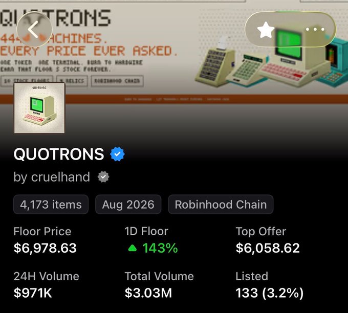 An NFT collection page titled 'QUOTRONS' by cruelhand shows a floor price of $6,978.63, 4,173 items, a 143% 1D floor increase, and $971K 24H volume on Robinhood Chain.