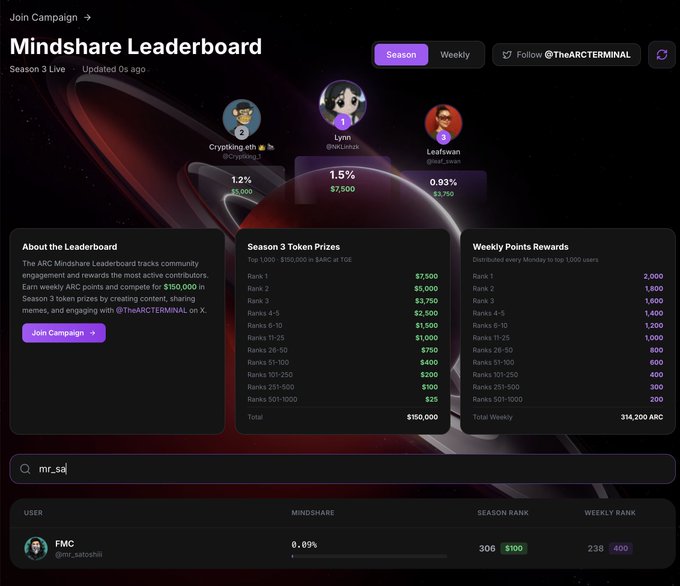 This image shows a screenshot of a Mindshare Leaderboard page for a video game. The screen displays various names, numbers, and details about the players or their accomplishments within the game. The main focus of this leaderboard is the player @TheARCTERMINAL who has made significant achievements in the game by owning 100% of a virtual planet, scoring at least 2000 points, and being part of the top 3 teams in the last month. The leaderboard indicates that the player's accomplishments are relevant to the discussions happening on the leaderboard, specifically focusing on AI systems within the gaming world.