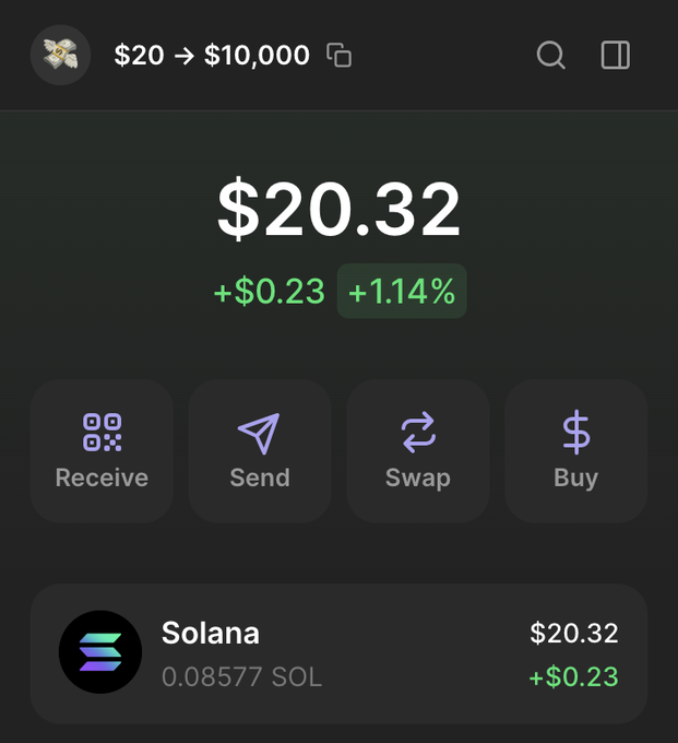 The image shows a cryptocurrency wallet dashboard displaying a balance of $20.32 in Solana (0.08577 SOL), up $0.23 (+1.14%), with quick action buttons for Receive, Send, Swap, and Buy. It appears to serve as visual evidence of the small starting capital ($20) referenced in the "$20 → $10,000 challenge" promotional post.