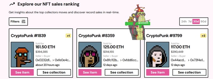 A webpage titled 'Explore our NFT sales ranking' displays CryptoPunk listings #1839 (#1 at 161.50 ETH/$394,385), #8359 (125.00 ETH/$314,155), and #9799 (#3 at 117.00 ETH/$290,449).