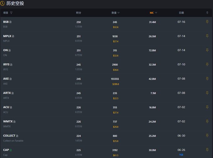 The image displays a historical airdrop list featuring tokens like BSB (07-16), MPLX (07-14), ON (07-14), IRYS (07-10), AKE (07-08), ARTX (07-08), ACU (07-02), WMTX (07-02), COLLECT (06-30), and CAP (06-26), showing their respective points and market caps. This list illustrates the recent Binance Alpha airdrops, highlighting the gap since the last $CAP airdrop on 06-26 and confirming the extended wait until the next anticipated drop on 07-30.