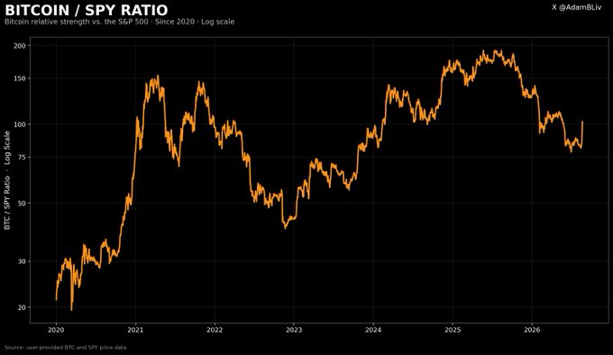 A line chart titled 'BITCOIN / SPY RATIO - Bitcoin relative strength vs. the S&P 500 - Since 2020 - Log scale' by @AdamBLiv, showing the BTC/SPY ratio on a logarithmic scale from 2020 to 2026.