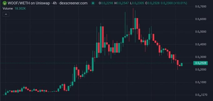 A cryptocurrency chart showing WOOF/WETH on Uniswap over 4 hours from dexscreener.com, with the price at 0.2528 and a +10.01% change.