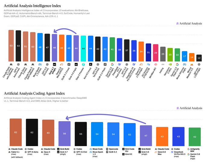 Artificial Analysis charts showing Intelligence Index and Coding Agent Index rankings, comparing AI models like Claude Opus 4.1, Grok 4, and others.