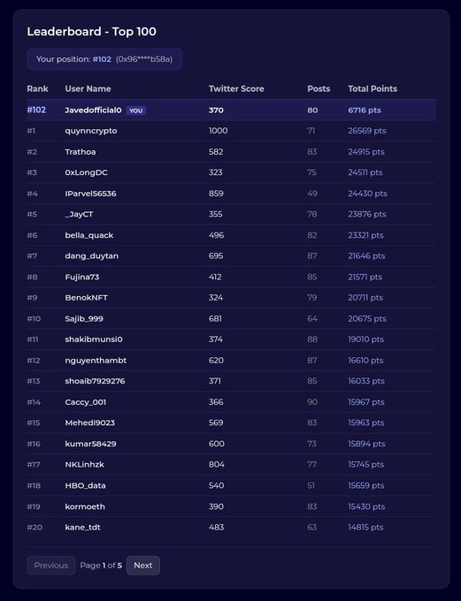 A leaderboard titled "Top 100" showing rankings, Twitter scores, posts, and total points, with the user "Javedofficialo" highlighted at position #102 with a Twitter Score of 370, 80 posts, and 6716 total points, just outside the top 100 cutoff (ID 0x56...bb58a). The image illustrates the post's celebration of finishing the @NomismaNetwork campaign ranked just outside the top 100.