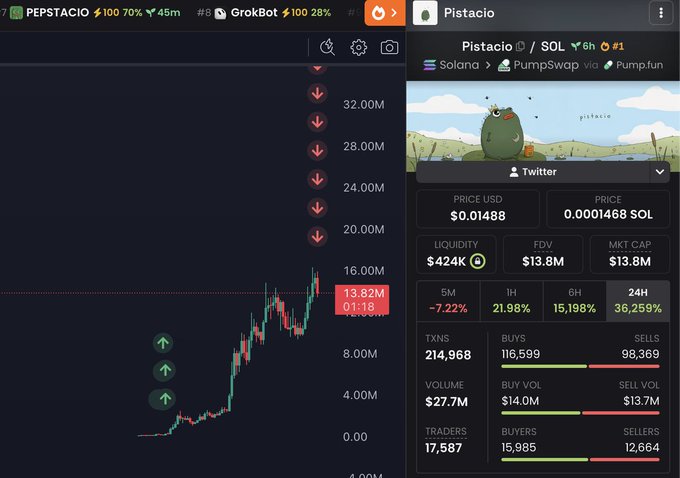 The image displays a trading interface for the meme coin $Pistachio (PEPSTACIO) on PumpSwap via Solana, showing a sharp price surge with a current price of $0.01488, a market cap of $13.8M, and 24H gains of 36.25%—visually supporting the post's claim of effortless profits (~$137K) from a Solana memecoin launch rally.