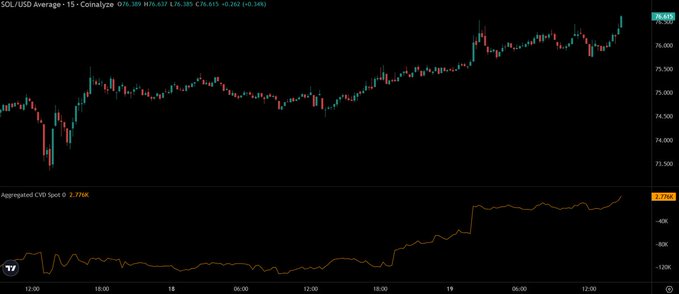 A candlestick chart shows SOL/USD hovering around $76.38 with a recent upward move, paired below with a rising Aggregated CVD Spot indicator at 2.37K—both illustrating strengthening buying momentum in Solana that supports the post's claim of increasing spot demand.