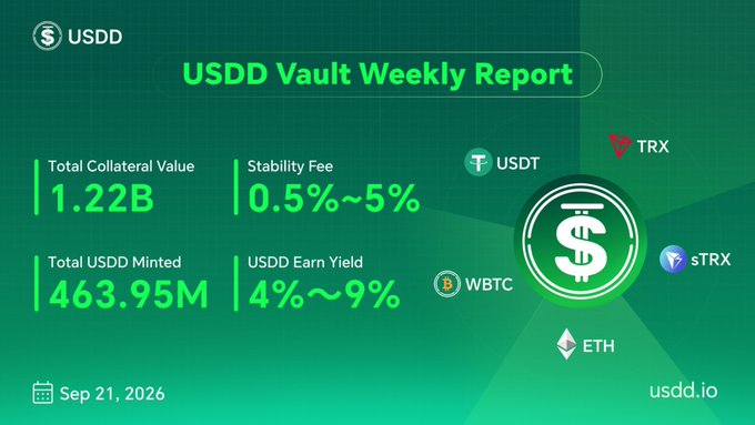 The image is a "USDD Vault Weekly Report" dated Sep 21, 2026, displaying metrics including a Total Collateral Value of 1.22B, Stability Fee of 0.5%–5%, Total USDD Minted of 463.95M, and USDD Earn Yield of 4%–9%, with supported assets shown as USDT, TRX, WBTC, sTRX, and ETH.

In relation to the post about energy staking and zero-fee blockchain transfers, the image illustrates the financial mechanics behind USDD—a decentralized stablecoin ecosystem where collateralization (1.22B) and yield generation (4%–9%) leverage staked assets like sTRX and TRX to provide fee-efficient alternatives to traditional payment infrastructure.
