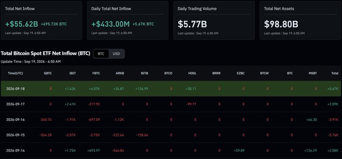 The image shows a Bitcoin Spot ETF dashboard tracking weekly net inflows, with key totals including +$55.62B total net inflow, $5.77B daily trading volume, and $98.80B total net assets, alongside a daily breakdown table (Sept 14–19) showing net flows ranging from -5.76K to +5.67K BTC. The data visually confirms the post's claim of a nearly net-zero week (+170 BTC), highlighting the Wednesday sell-off during the Fed meeting (-3.91K) followed by Friday's rebound (+5.67K BTC).