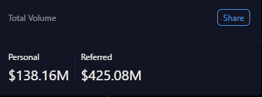 A dashboard showing Total Volume with Personal volume of $138.16M and Referred volume of $425.08M, alongside a Share button.