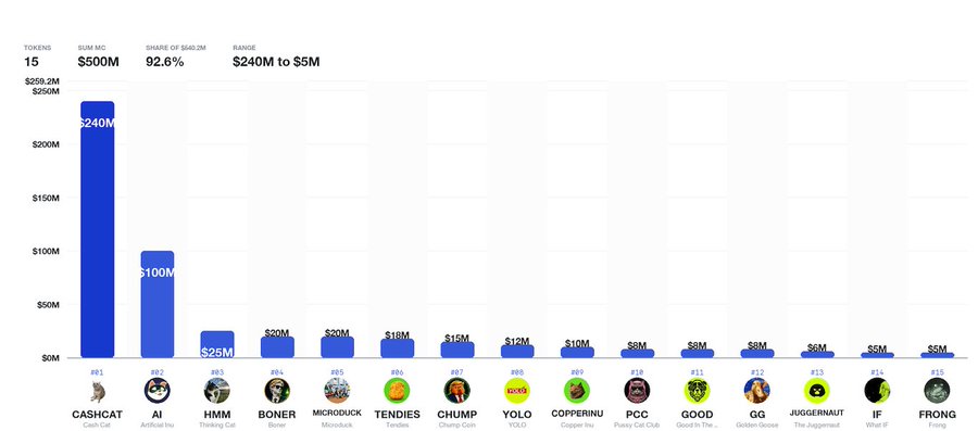 Bar chart titled with metrics like 'TOKENS 15' and 'SUM MC $500M', displaying 15 cryptocurrency/charity tokens led by CASHCAT ($240M), AI ($100M), and HMM ($25M).