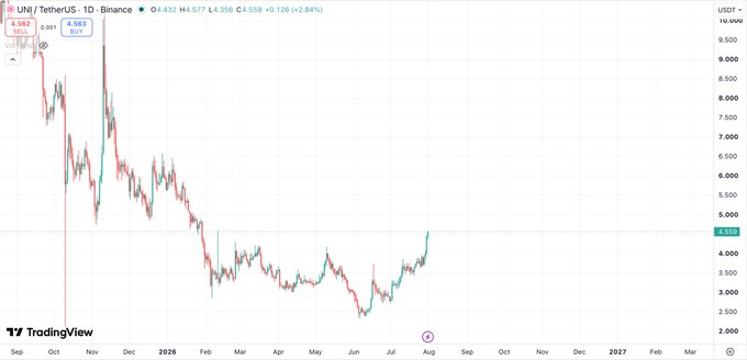 TradingView chart of UNI/TetherUS on Binance showing a price of 4.563, with the chart displaying a significant downtrend from highs near 9.000 followed by a recent recovery toward 4.500.