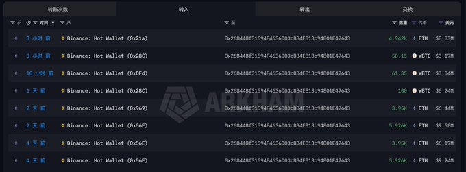 A cryptocurrency transaction history table from Arkham shows recent transfers from various Binance Hot Wallets, including significant ETH and WBTC transactions ranging from $3.17M to $9.58M.