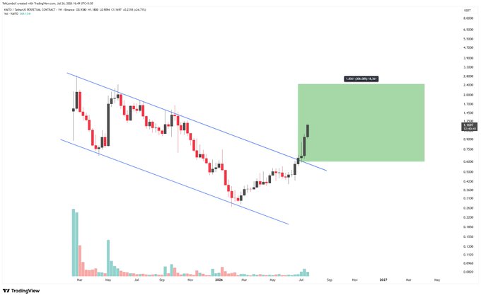 A financial candlestick chart on TradingView for EOS, showing a descending channel pattern with a green rectangle projecting a potential upside target of +76.32%.
