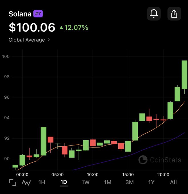 A CoinStats app screenshot showing Solana (#7) price chart at $100.06 with a 12.07% daily gain, displaying a candlestick chart trending upward on a 1D timeframe.
