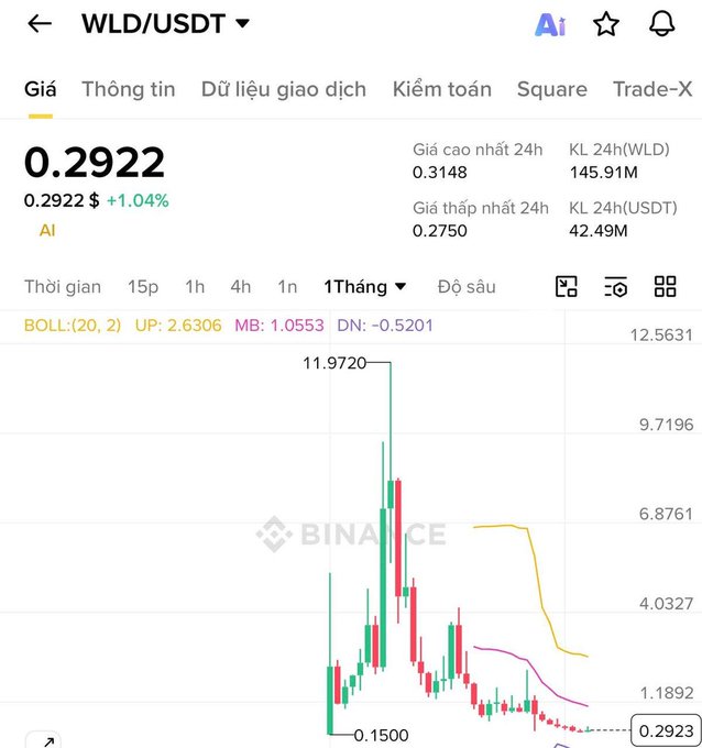 The image displays a stock chart and a price trend line for WLD coin trading, along with information about other coins such as token VOC and square klânh. The chart shows the closing prices of various tokens over time and their relationship to the market trends. The post focuses on discussing the current state and trends in coin trading and how they might affect certain coins like token VOC and square klânh.