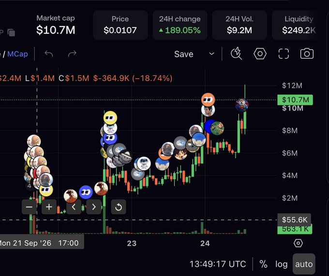 A cryptocurrency trading chart shows a market cap of $10.7M with a price of $0.0107, displaying a 189.05% increase in 24H change and $9.2M in 24H volume.