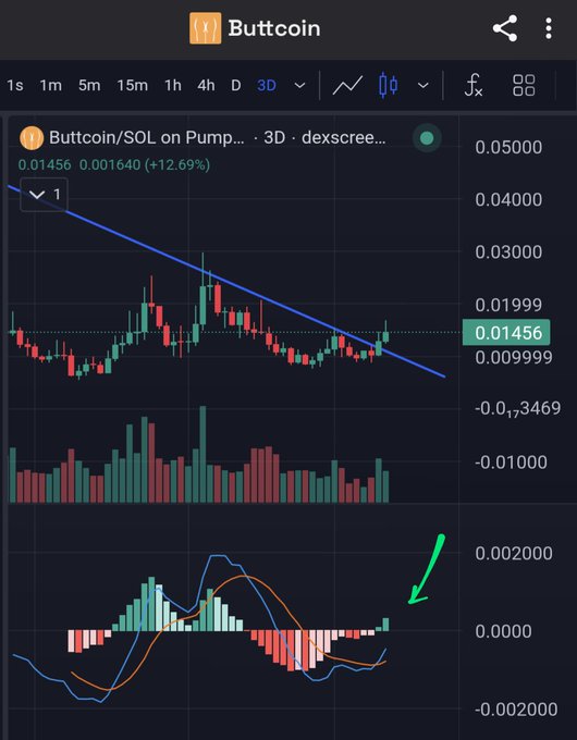 A dark-themed trading chart displays the price of 'Buttcoin/SOL' on a 3-day interval, showing a current price of 0.01456 with a +12.69% increase, accompanied by a MACD indicator where a green arrow points upward to a crossover.