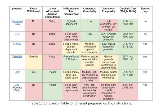 A comparison table titled 'Table 1: Comparison table for different proposed vault constructions' listing proposals like Presigned Txns, CTV, APOAS, TXHASH, CCV, and CAT (Purrfect Vault) with columns for Partial Withdrawal, Latest Withdrawal Address Commitment, In-Transaction Fee management, Conceptual Complexity, Operational Complexity, On-chain Cost, and Taproot only.