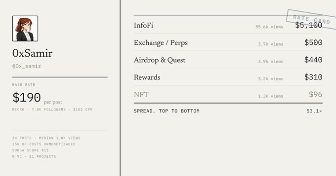 A Twitter rate card for user '0xSamir' (@0x_samir) showing a base rate of $190 per post, with category breakdowns for InfoFi ($5,100), Exchange/Perps ($500), Airdrop & Quest ($440), Rewards ($310), and NFT ($96).