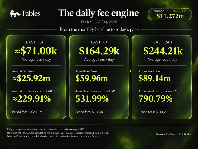 A Fables dashboard titled 'The daily fee engine' dated 23 Sep 2026, showing PROLOGUE circulating MC of $11.272m and fees metrics across 30D, 7D, and 24H windows, with annualized fees ranging from $25.92m to $89.14m. Sources cited: DefiLlama, CoinGecko.