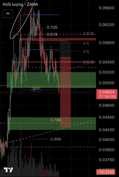 The image displays a candlestick chart for ZAMA/USD with Fibonacci retracement levels (0.705, 0.618, 0.5, 0.786, 0.886) and key price zones highlighted in red and green, marking an SFP (swing failure pattern) near the 0.04834 support area. This aligns with the post's note that ZAMA has broken key levels but traders should wait for the 4H close to confirm a BOS (break of structure) before shorting, as the current move may just be a wick forming an SFP rather than a confirmed bearish reversal.