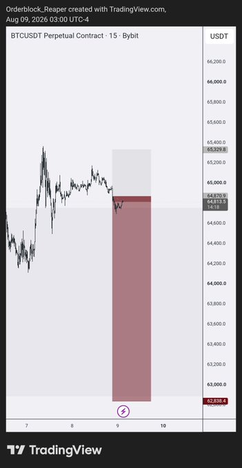 A TradingView chart of BTCUSDT Perpetual Contract on Bybit dated Aug 09, 2026, 03:00 UTC-4, showing price at 64,813.5 with bearish red zone projections down to 62,939.4.