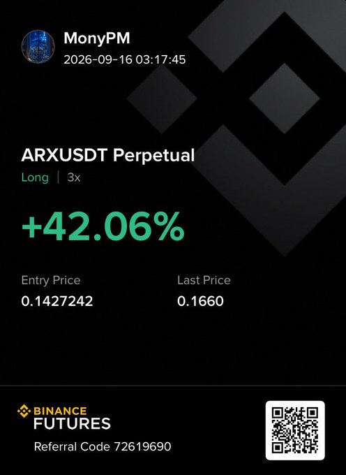 A trading performance card for user 'MonyPM' showing a 'Long 3x' position on the 'ARXUSDT Perpetual' with a profit of '+42.06%', entry price 0.1427242, and last price 0.1660, featuring a Binance Futures referral code.