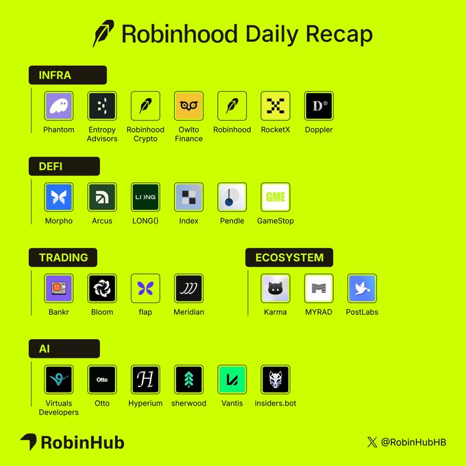 The image is a "Robinhood Daily Recap" infographic by RobinHub, organizing various crypto-related projects into five categories: INFRA (Phantom, Entropy Advisors, Robinhood Crypto, Owlto Finance, RocketX, Doppler), DEFI (Morpho, Arcus, LONG, Index, Pendle, GameStop), TRADING (Bankr, Bloom, flap, Meridian), ECOSYSTEM (Karma, MYRAD, PostLabs), and AI (Virtuals Developers, Otto, Hyperion, sherwood, Vantis, insiders.bot). The graphic visually complements the post by displaying the logos of the companies mentioned in the recap, including Phantom, Entropy Advisors, and Robinhood Crypto, alongside additional projects across the ecosystem.