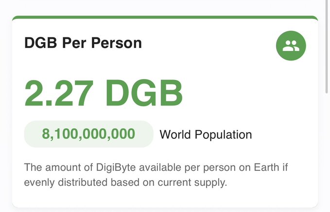 An informational card titled "DGB Per Person" displays that if DigiByte (DGB) were evenly distributed across the current world population of 8,100,000,000, each person would receive 2.27 DGB.