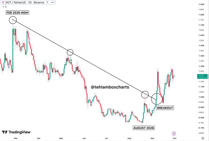 A TradingView candlestick chart for DOT/TetherUS on Binance, showing a downward trendline from the February 2026 high, with annotations marking a 'BREAKOUT' around August 2026 and the handle '@tehlamboxcharts'.