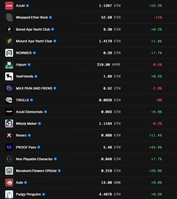 A cryptocurrency/NFT price tracker displaying various collections including Azuki (1.1397 ETH, +16.3%), Wrapped Ether Rock (52.50 ETH, -11%), Bored Ape Yacht Club (9.30 ETH), Mutant Ape Yacht Club (1.4179 ETH), and Pudgy Penguins (4.4876 ETH), with their respective percentage changes shown in green and red.