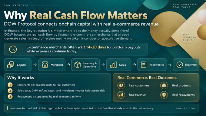 An infographic titled 'Why Real Cash Flow Matters' for DOW Protocol explains how the platform connects onchain capital with real e-commerce revenue through a flow diagram.