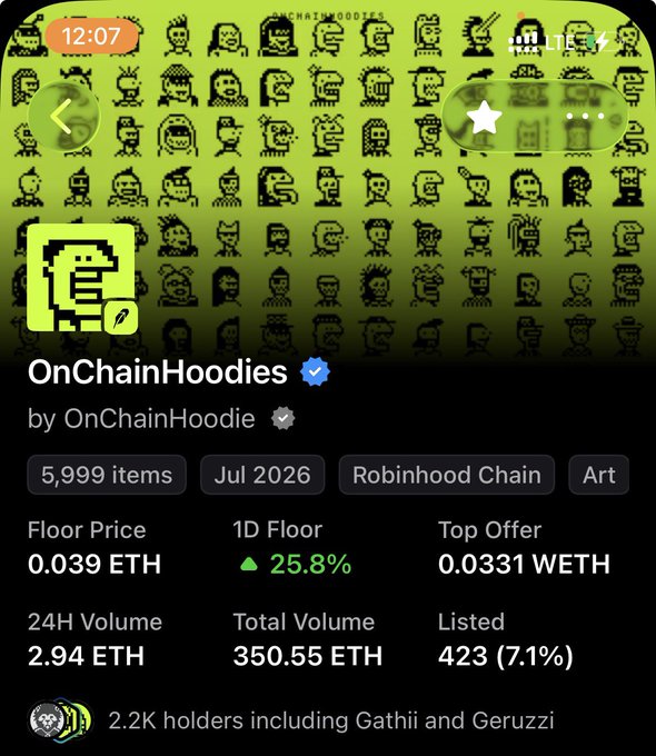 A mobile screenshot of the OnChainHoodies NFT collection page on Robinhood Chain, showing 5,999 items with a floor price of 0.039 ETH, 25.8% daily increase, and notable holders including Gathii and Geruzzi.
