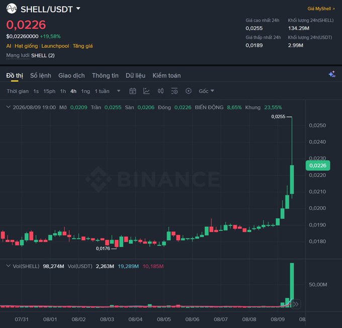 A Binance trading chart for the SHELL/USDT cryptocurrency pair showing the price at 0.0226 with a 19.58% gain, displaying a 4-hour candlestick chart from late July through August 2026 with a notable upward spike.