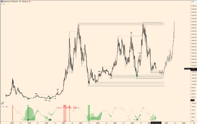 The image shows a trading chart for Bitcoin that displays the price of Bitcoin fluctuating up and down throughout the week, with no significant spikes or troughs. The stock charts are color-coded with green for up days and red for down days, which emphasizes the lack of upward or downward trends in the cryptocurrency's value. This indicates that despite experiencing market fluctuations, Bitcoin remains relatively stable in terms of its overall price movements. The post highlights this point by stating, "it's easy to forget facts when the price stands still… until it doesn't". It serves as a reminder for those who are invested in or interested in theBitcoin market to keep an eye on the charts and pay attention to how Bitcoin prices evolve over time.