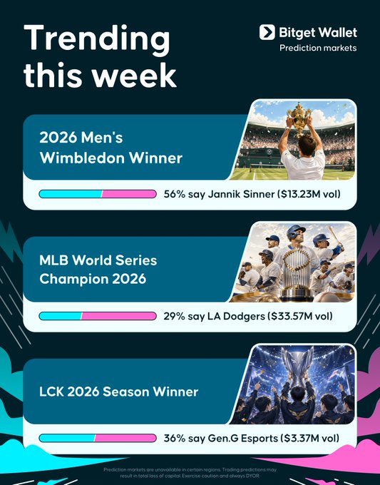 The image is a "Trending this week" graphic from Bitget Wallet's prediction markets, highlighting three sports betting markets: the 2026 Men's Wimbledon Winner (56% for Jannik Sinner, $13.23M volume), MLB World Series Champion 2026 (29% for LA Dodgers, $33.57M volume), and LCK 2026 Season Winner (36% for Gen.G Esports, $3.37M volume), tying into the post's theme of sports season being in full swing across tennis, baseball, and esports.
