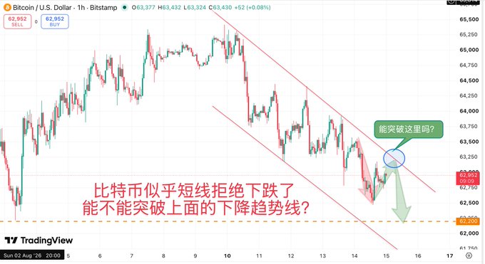 A Bitcoin/US Dollar 1-hour Bitstamp chart from TradingView shows BTC at $63,377 (H63,432, L63,324, +0.08%), with price bouncing from the 62.5K support level and attempting to break above a descending trendline near $63,250—annotated with Chinese text questioning whether BTC will break the trendline and a note asking "能突破这里吗？" (Can it break through here?). The chart visually supports the post's analysis by illustrating the recent dip to 62.5K, the recovery toward the descending resistance, and the critical breakout zone that will likely determine whether BTC continues lower to the 62K support or consolidates with increased volatility.