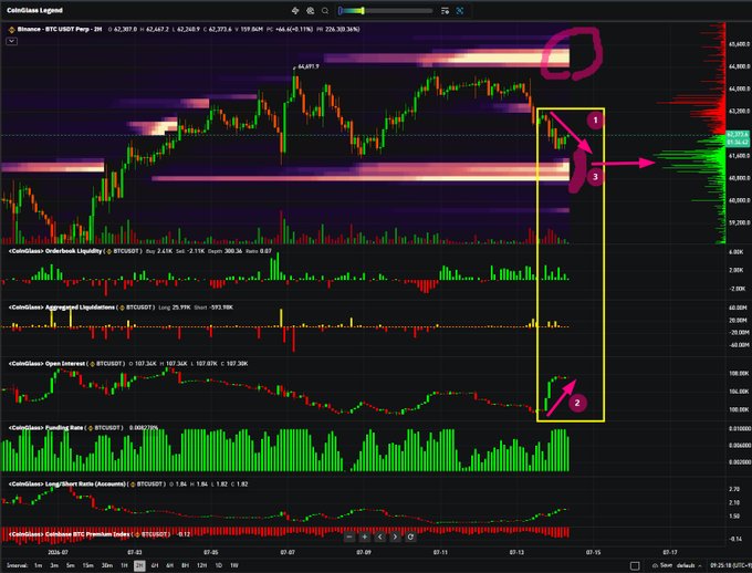 A BTC/USDT 2-hour candlestick chart from CoinGlass Legend shows Bitcoin's price dropping from around 64,491 to 62,400, with annotations (highlighted in a yellow box) indicating rising Open Interest, an OrderBook Liquidity zone, and increasing Funding Rate—all aligning with the author's prediction that BTC will fall to take out liquidity at 60,800 before bouncing on the visible buy-side support.